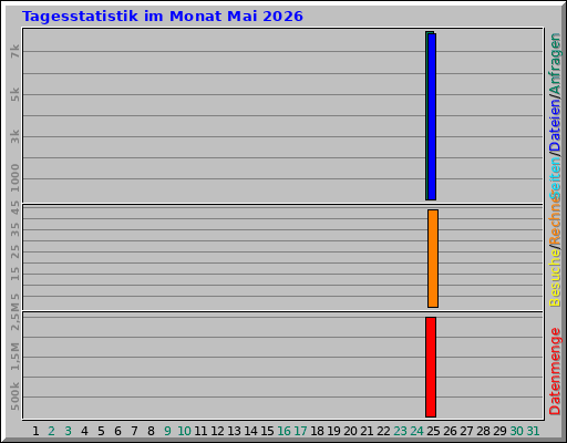 Tagesstatistik im Monat Mai 2026