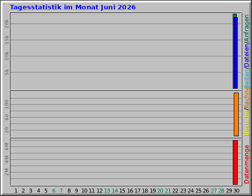 Tagesstatistik im Monat Juni 2026 Tagesstatistik im Monat Juni 2026