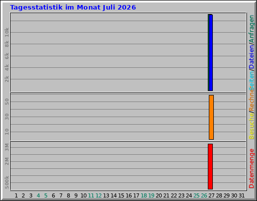 Tagesstatistik im Monat Juli 2026 Tagesstatistik im Monat Juli 2026