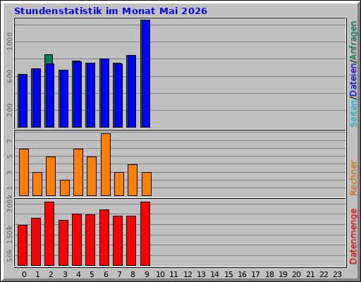 Stundenstatistik im Monat Mai 2026