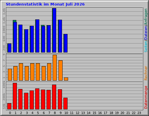 Stundenstatistik im Monat Juli 2026 Stundenstatistik im Monat Juli 2026