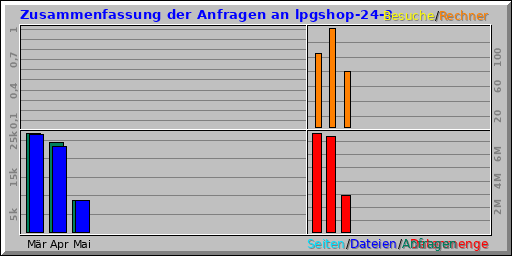 Zusammenfassung der Anfragen an lpgshop-24-3